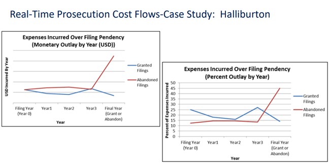 Figure 1: Costs Incurred over Years of Patent Prosecution