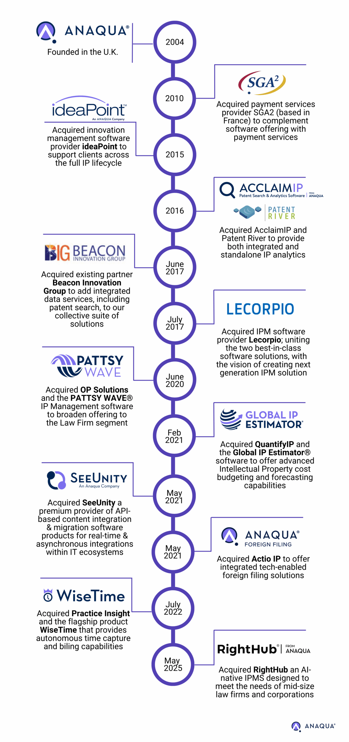 Timeline-of-the-Anaqua-Evolution-scaled